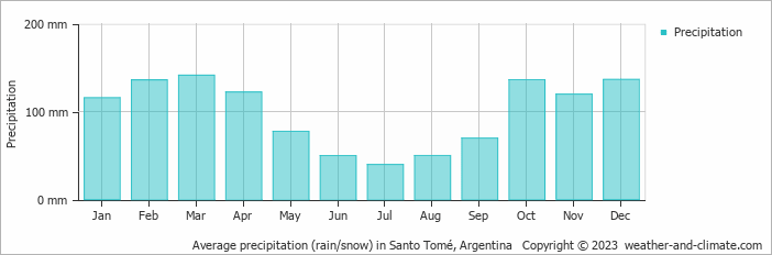 Average monthly rainfall, snow, precipitation in Santo Tomé, Argentina