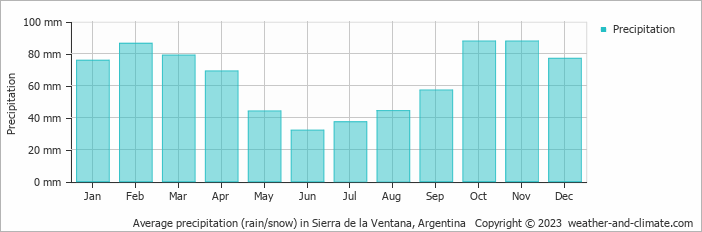 Average monthly rainfall, snow, precipitation in Sierra de la Ventana, Argentina