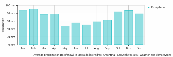 Average monthly rainfall, snow, precipitation in Sierra de los Padres, Argentina