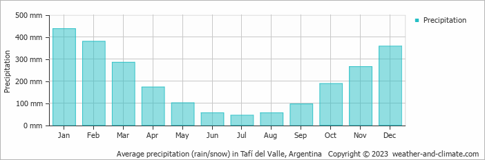 Average monthly rainfall, snow, precipitation in Tafí del Valle, Argentina