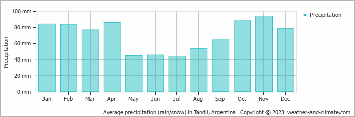 Average monthly rainfall, snow, precipitation in Tandil, 