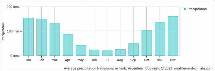 Average monthly rainfall, snow, precipitation in Tanti, Argentina