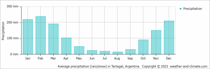 Average monthly rainfall, snow, precipitation in Tartagal, Argentina