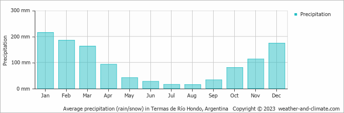 Average monthly rainfall, snow, precipitation in Termas de Río Hondo, Argentina