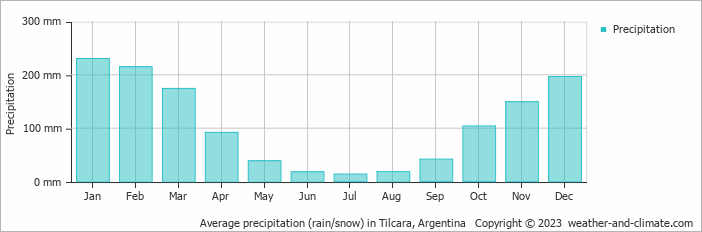 Average monthly rainfall, snow, precipitation in Tilcara, 