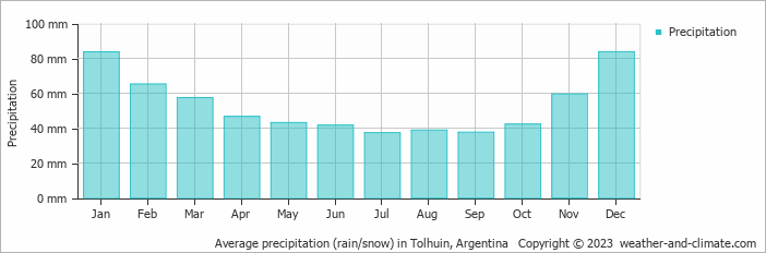 Average monthly rainfall, snow, precipitation in Tolhuin, Argentina