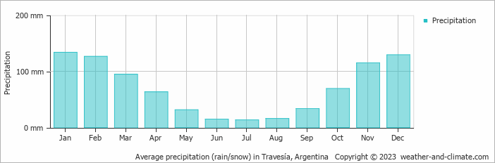 Average monthly rainfall, snow, precipitation in Travesía, Argentina