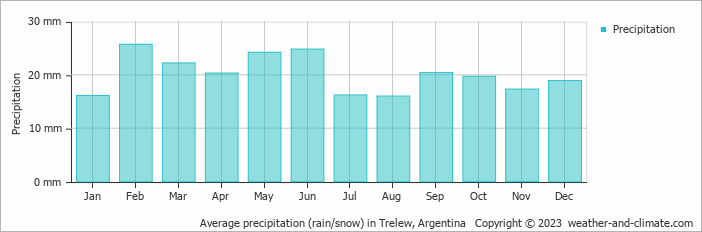 Average monthly rainfall, snow, precipitation in Trelew, 