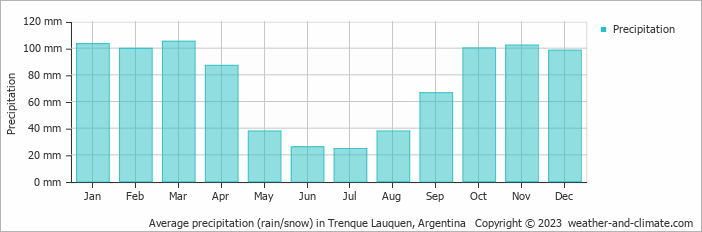 Average monthly rainfall, snow, precipitation in Trenque Lauquen, Argentina