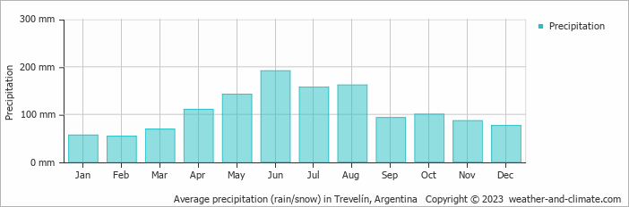 Average monthly rainfall, snow, precipitation in Trevelín, Argentina