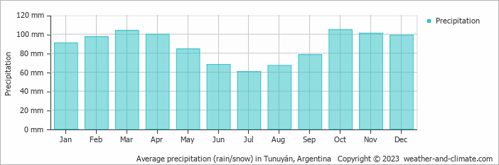 Average monthly rainfall, snow, precipitation in Tunuyán, Argentina