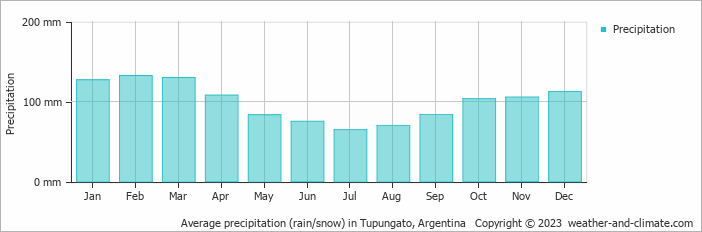 Average monthly rainfall, snow, precipitation in Tupungato, Argentina