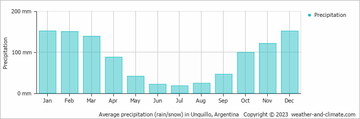 Average monthly rainfall, snow, precipitation in Unquillo, Argentina