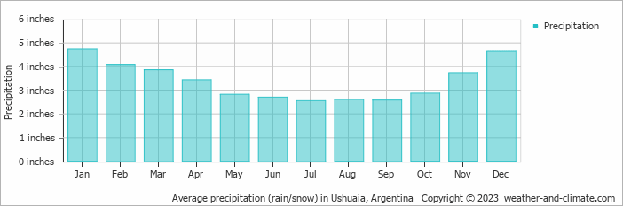 Average precipitation (rain/snow) in Ushuaia, Argentina
