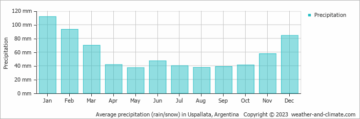Average monthly rainfall, snow, precipitation in Uspallata, Argentina