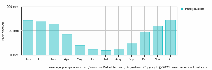 Average monthly rainfall, snow, precipitation in Valle Hermoso, Argentina