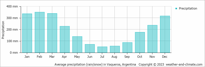 Average monthly rainfall, snow, precipitation in Vaqueros, Argentina