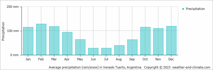 Average monthly rainfall, snow, precipitation in Venado Tuerto, Argentina