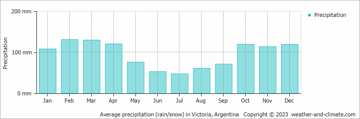 Average monthly rainfall, snow, precipitation in Victoria, Argentina
