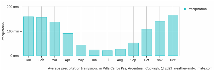 Average monthly rainfall, snow, precipitation in Villa Carlos Paz, 
