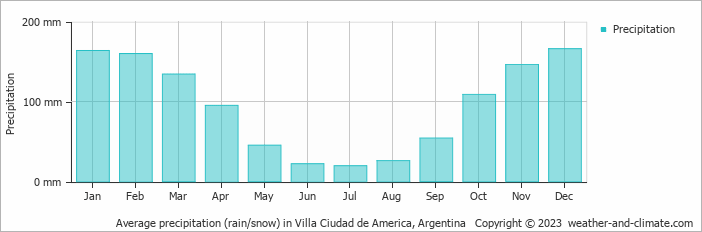 Average monthly rainfall, snow, precipitation in Villa Ciudad de America, Argentina