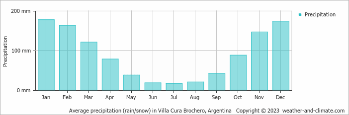Average monthly rainfall, snow, precipitation in Villa Cura Brochero, Argentina