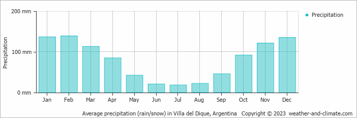 Average monthly rainfall, snow, precipitation in Villa del Dique, Argentina