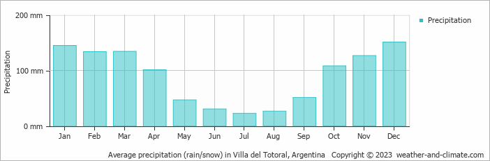 Average monthly rainfall, snow, precipitation in Villa del Totoral, Argentina