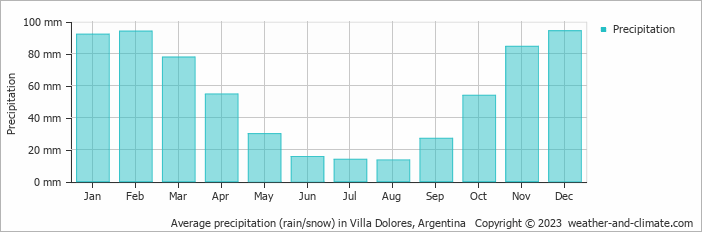 Average monthly rainfall, snow, precipitation in Villa Dolores, Argentina