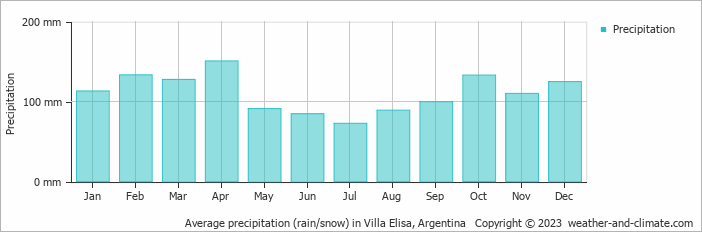 Average monthly rainfall, snow, precipitation in Villa Elisa, Argentina