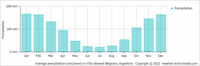 Average monthly rainfall, snow, precipitation in Villa General Belgrano, 