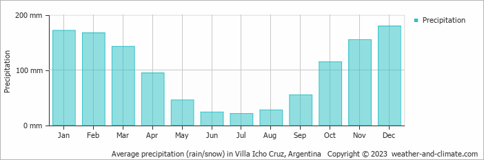 Average monthly rainfall, snow, precipitation in Villa Icho Cruz, Argentina