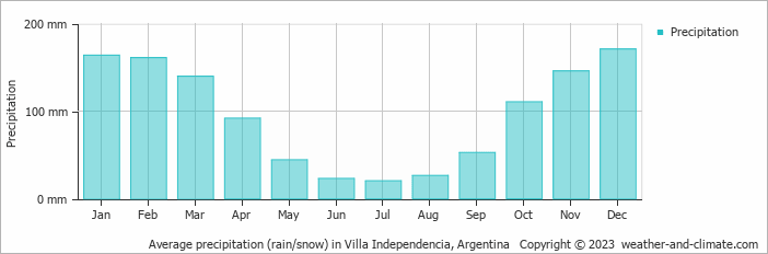 Average monthly rainfall, snow, precipitation in Villa Independencia, Argentina
