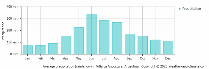 Average monthly rainfall, snow, precipitation in Villa La Angostura, 