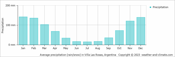 Average monthly rainfall, snow, precipitation in Villa Las Rosas, Argentina