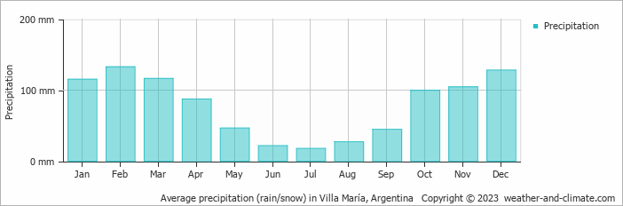 Average monthly rainfall, snow, precipitation in Villa María, Argentina
