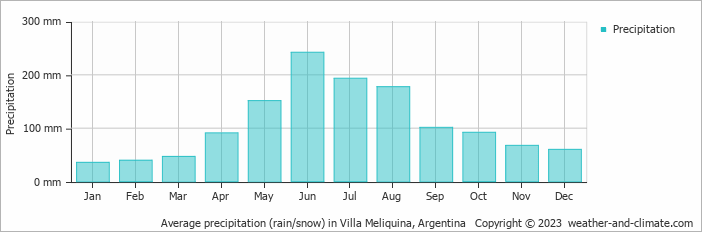 Average monthly rainfall, snow, precipitation in Villa Meliquina, Argentina