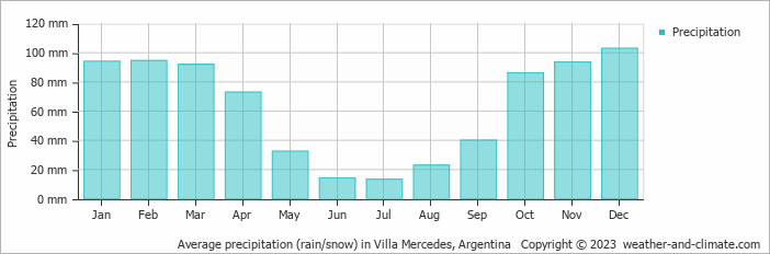 Average monthly rainfall, snow, precipitation in Villa Mercedes, Argentina