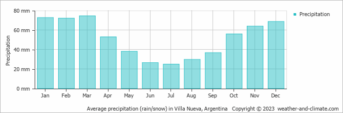 Average monthly rainfall, snow, precipitation in Villa Nueva, Argentina