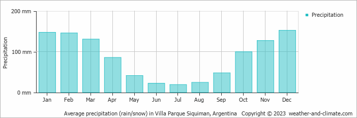 Average monthly rainfall, snow, precipitation in Villa Parque Siquiman, Argentina