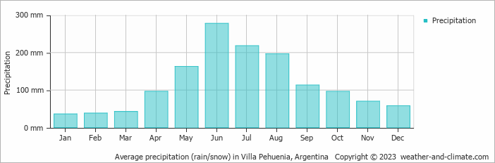 Average monthly rainfall, snow, precipitation in Villa Pehuenia, Argentina