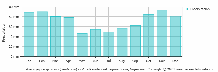 Average monthly rainfall, snow, precipitation in Villa Residencial Laguna Brava, 