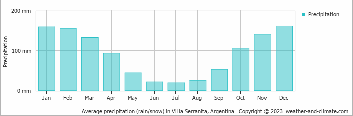 Average monthly rainfall, snow, precipitation in Villa Serranita, 