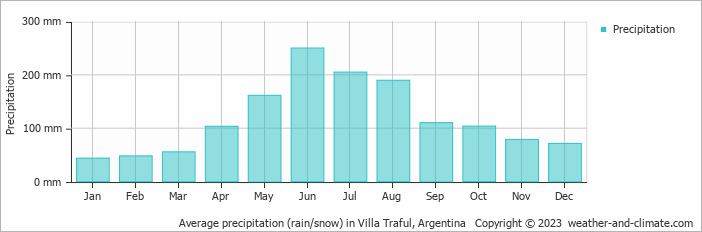 Average monthly rainfall, snow, precipitation in Villa Traful, Argentina