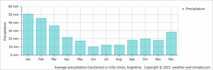 Average monthly rainfall, snow, precipitation in Villa Unión, Argentina