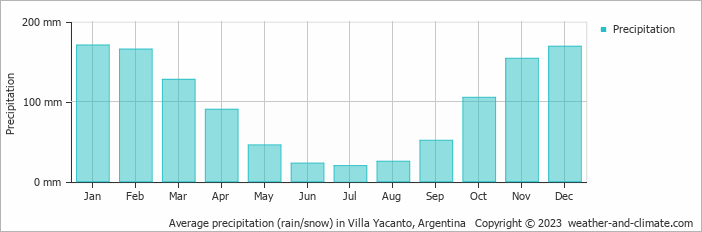 Average monthly rainfall, snow, precipitation in Villa Yacanto, Argentina