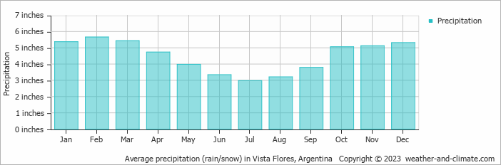 Average monthly rainfall and snow in Vista Flores (Mendoza 