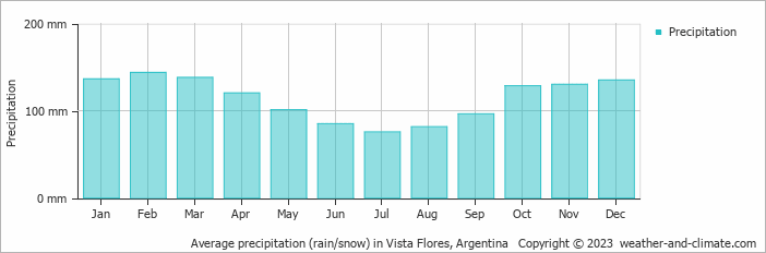 Average monthly rainfall, snow, precipitation in Vista Flores, Argentina
