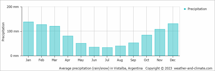 Average monthly rainfall, snow, precipitation in Vistalba, Argentina