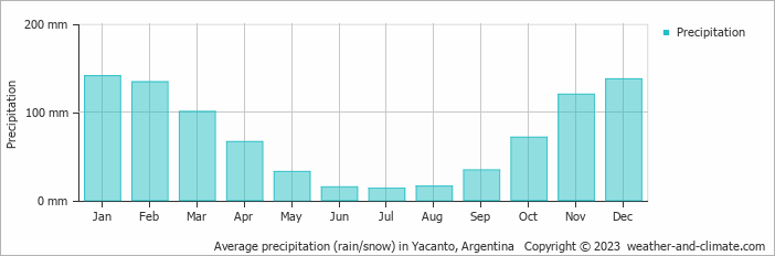 Average monthly rainfall, snow, precipitation in Yacanto, Argentina